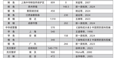 野生魚蝦為什么更扛應(yīng)激，原因找到了！